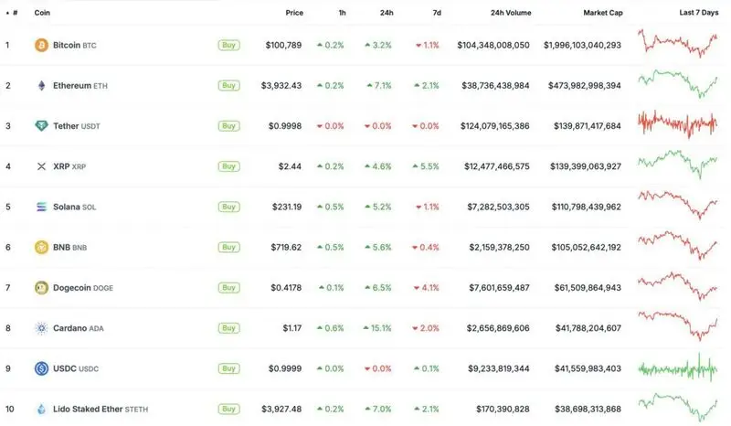 Cardano price chart CoinGecko